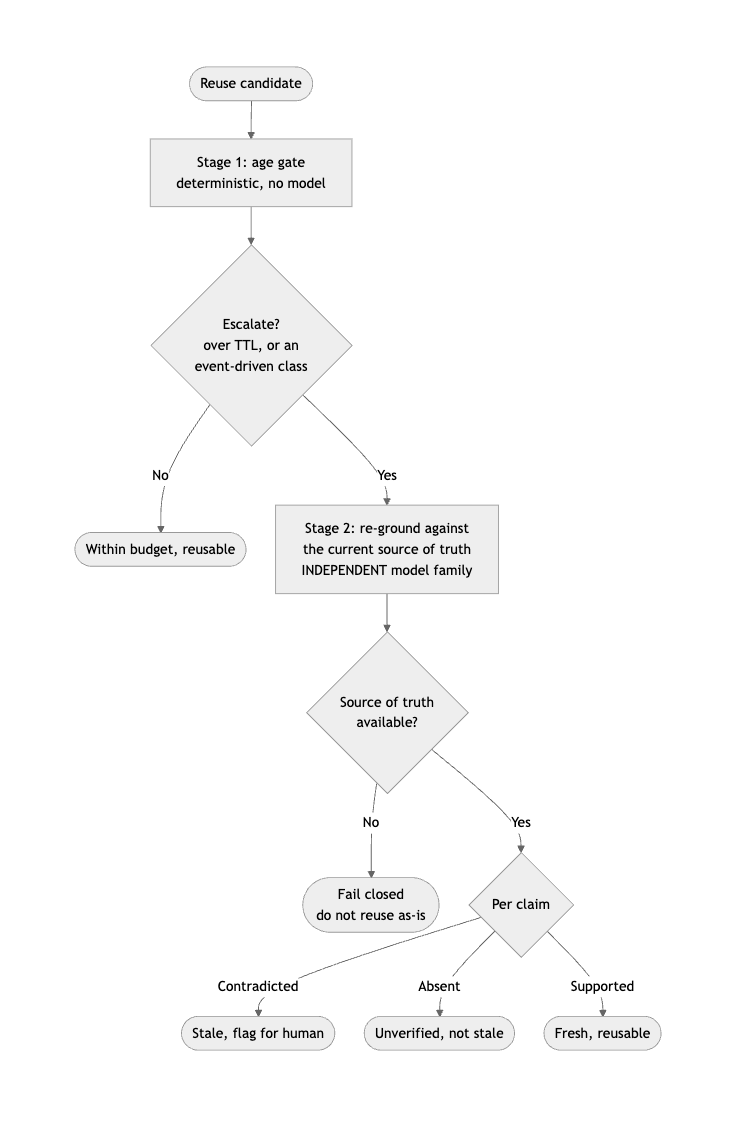 Flowchart of the two-stage guardrail: a deterministic age gate, then an independent-model re-grounding check, with fail-closed and unverified-not-stale branches