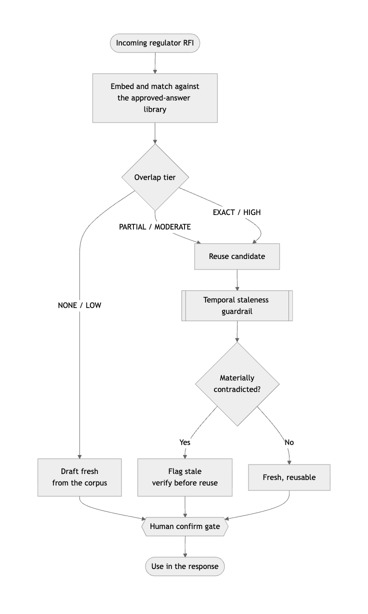 Flowchart of the RFI reuse pipeline, from incoming RFI through match and route to the staleness guardrail and a human confirm gate